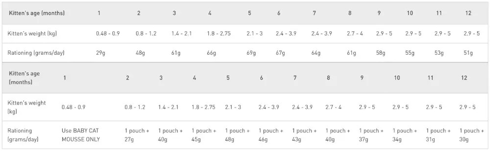 Example of kitten food packaging guidelines showing feeding amounts based on age and weight