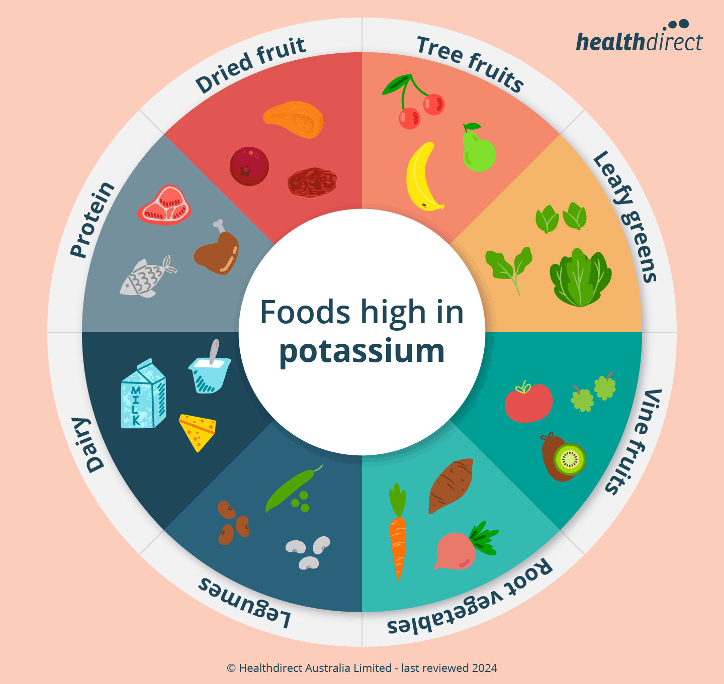 Variety of potassium-rich foods including fruits, vegetables, legumes, dairy, and protein sources like meat and fish, essential for maintaining healthy potassium levels.