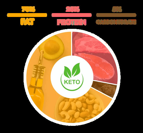 Macronutrient distribution chart for the ketogenic diet.