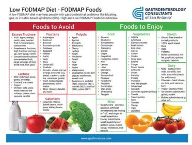 What Are FODMAP Foods? A Comprehensive Guide to Low-FODMAP Eating