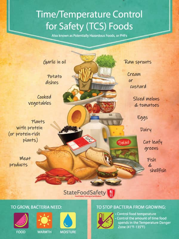 Infographic poster outlining What Foods are TCS (Time/Temperature Control for Safety Foods): Learn to identify and safely handle TCS foods to prevent foodborne illness.