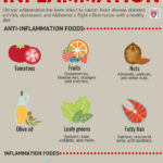 Tomatoes: Rich in lycopene, an antioxidant with powerful anti-inflammatory properties