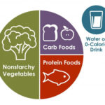 Diabetes food chart featuring a variety of healthy foods like vegetables, lean proteins, and whole grains, emphasizing portion control and balanced nutrition