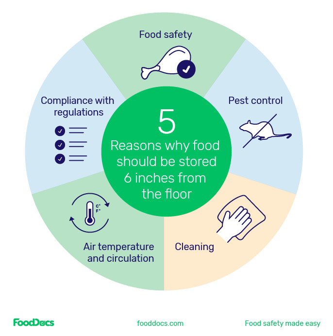 Five reasons why food should be stored at a six-inch distance from the floor include food safety, pest control, cleaning, air temperature and circulation, and regulatory compliance.